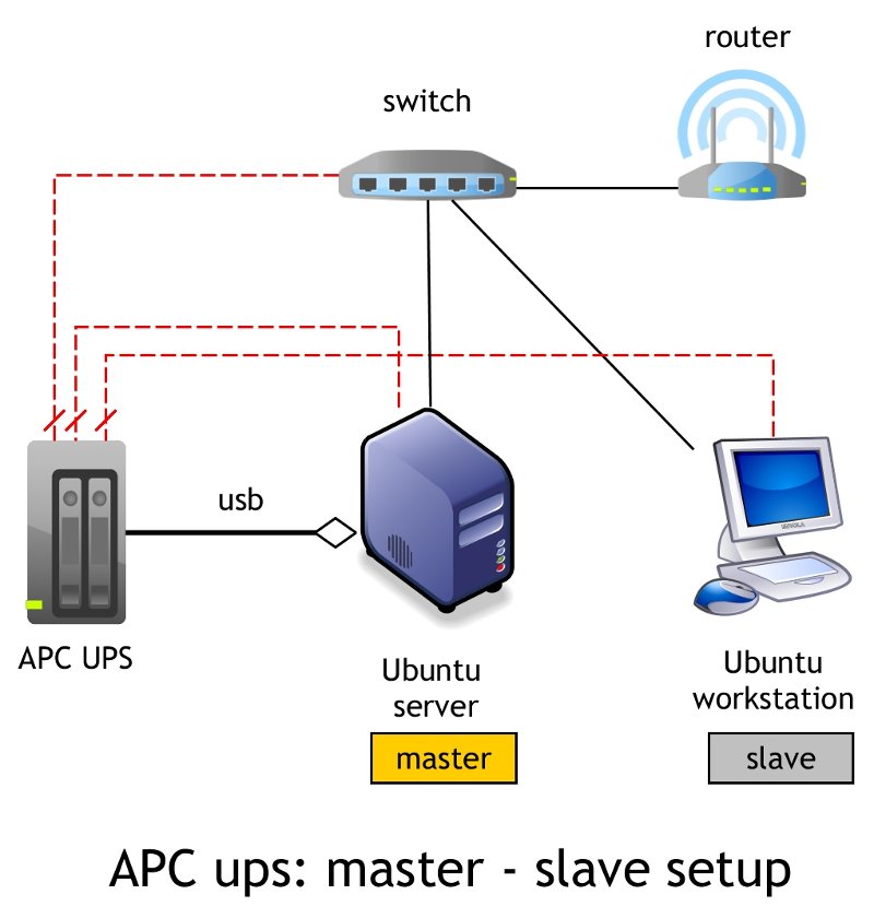 Read more about the article How to Use APC UPS with Two or More Computers – apcupsd Master Slave Setup