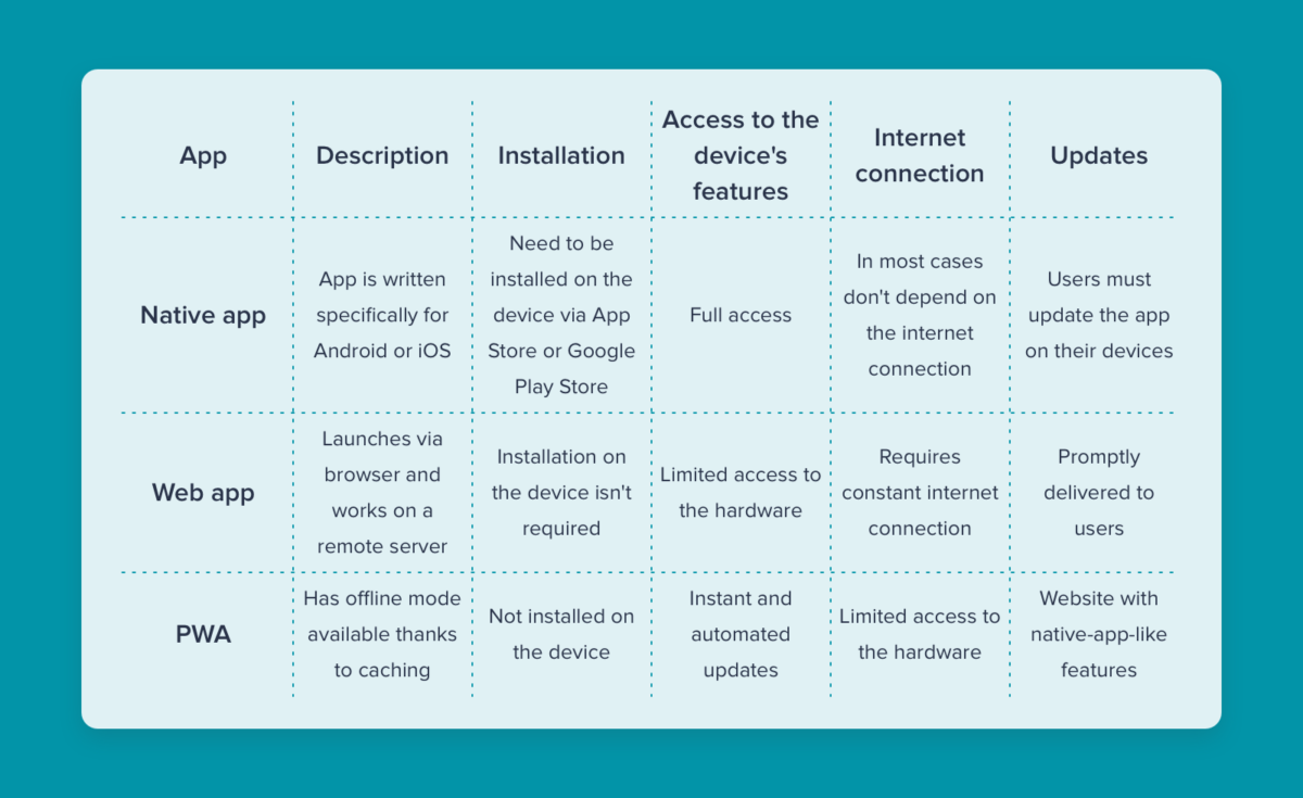 A Comprehensive Guide on Progressive Web App