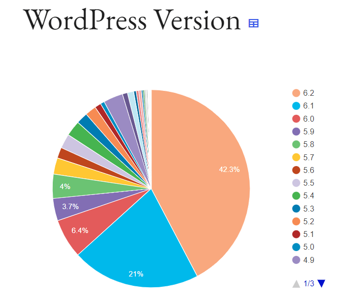WordPress Version User